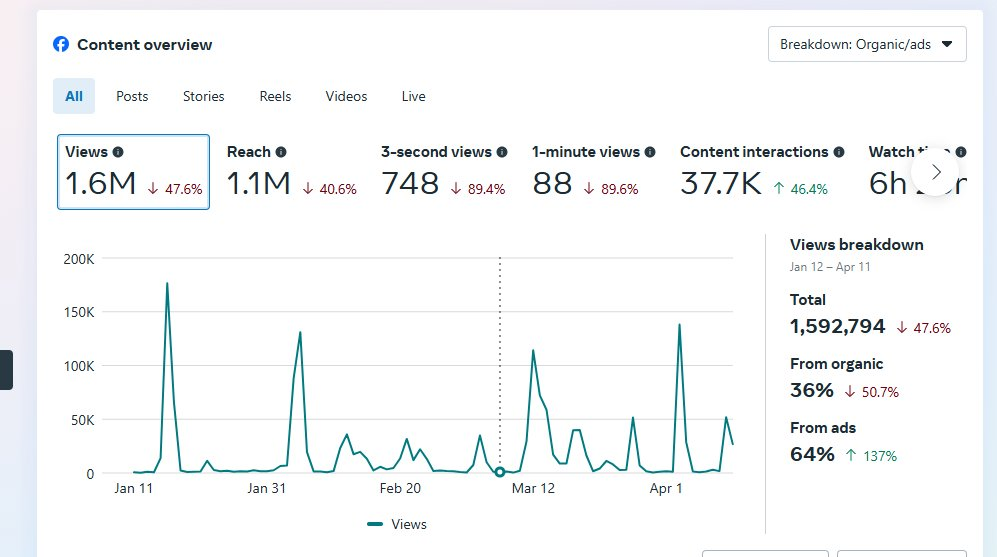 Meta content overview showing 1.6M views with 64% from ads, up 137%