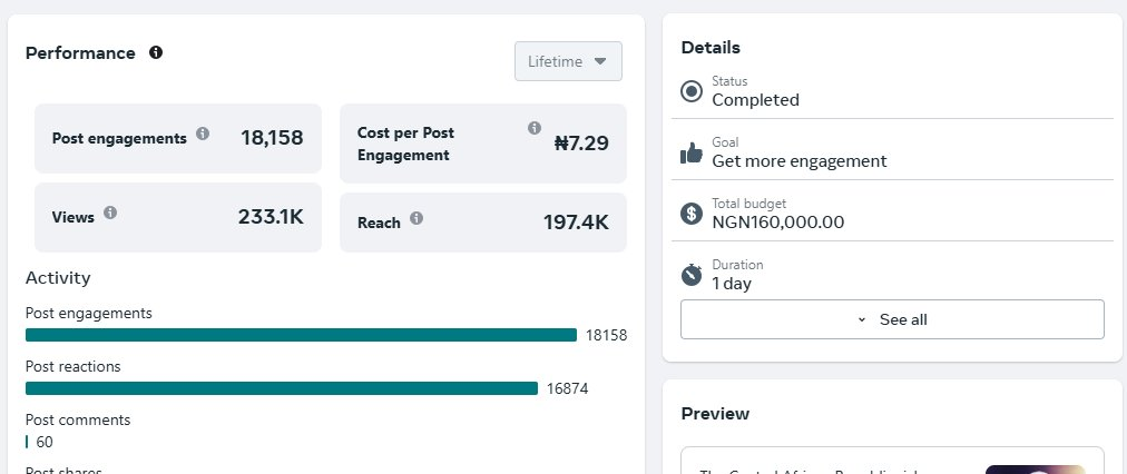 Meta post performance showing 18,158 post engagements at ₦7.29 cost per engagement
